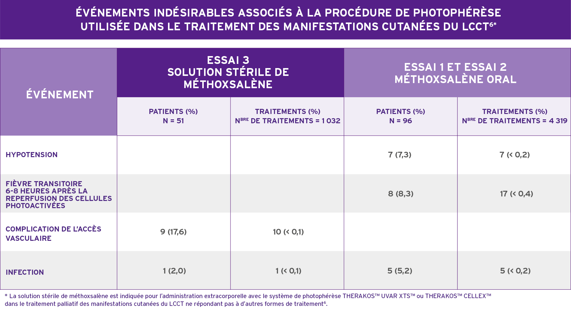 Adverse Events Associated with Photopheresis